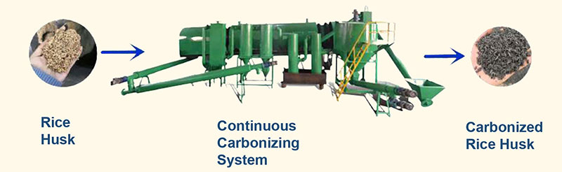 稻殼、木片、木屑、椰殼、木材廢料、棕梠殼、堅果殼、竹子、秸稈、鋸末碳化機